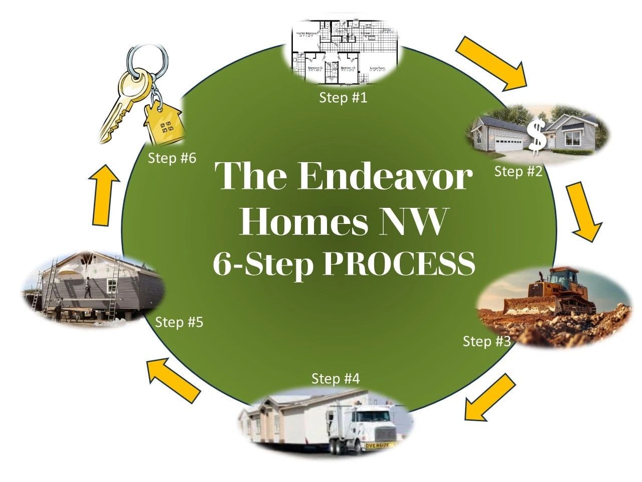 Endeavor Homes Northwest six-step process overview