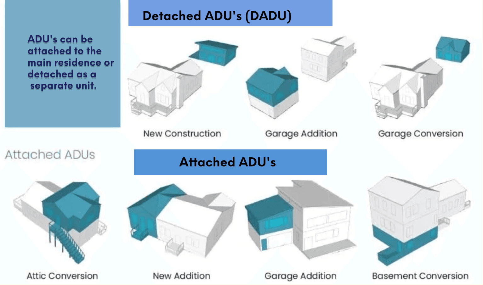 Diagram showing detached ADU and attached ADU examples