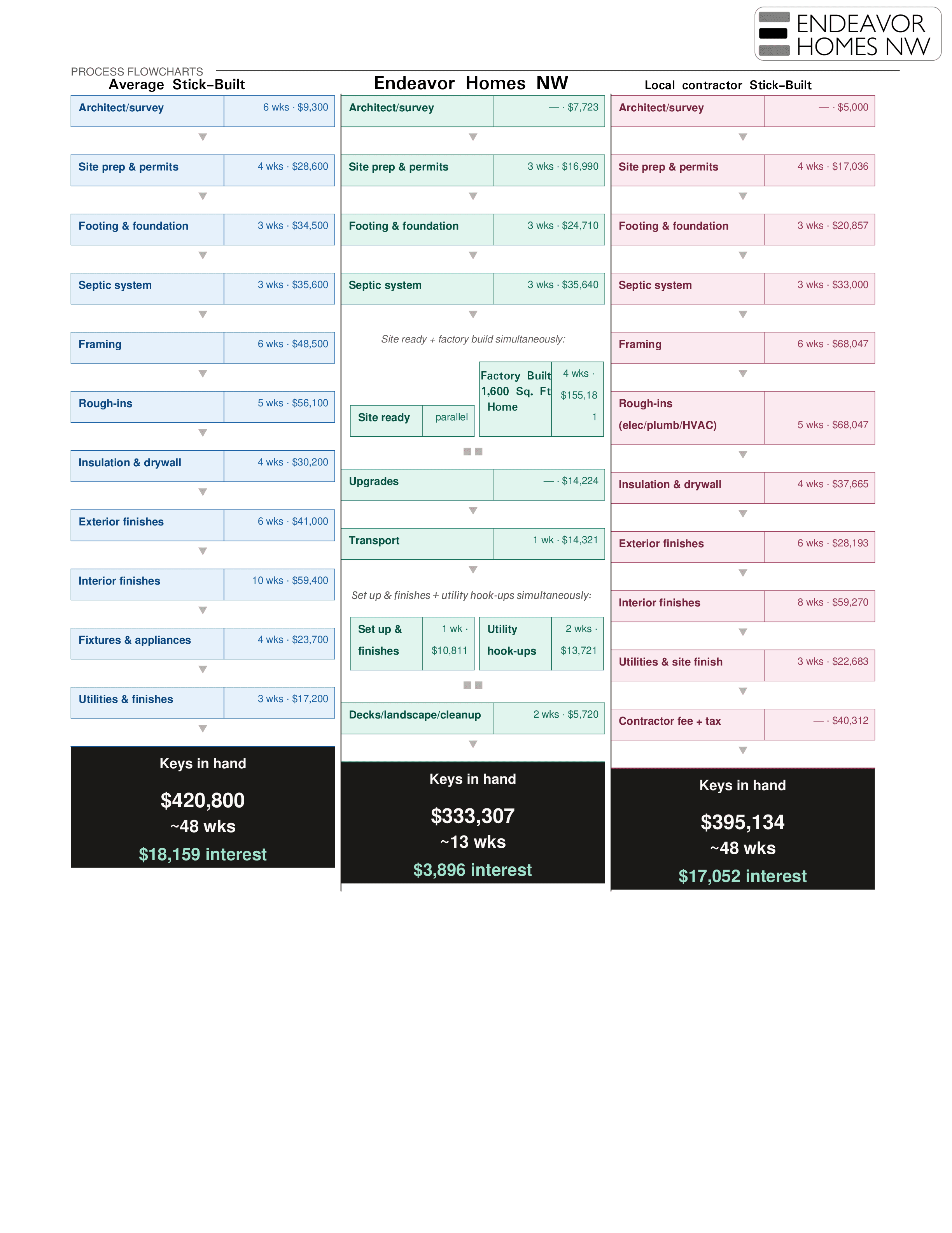 Process Comparison